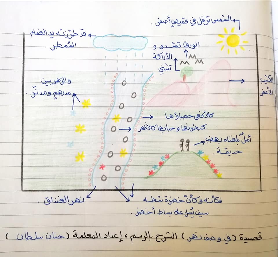 NDI2OTUzMQ37375 بالصور شرح درس في وصف نهر مادة اللغة العربية للصف الثامن الفصل الاول 2020